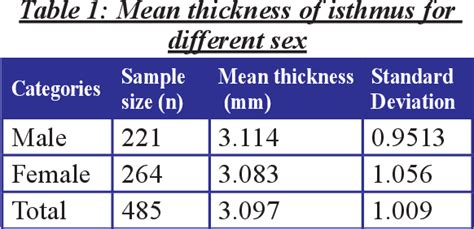 isthmus measures 15 mm in thickness|isthmus is 3 mm thick.